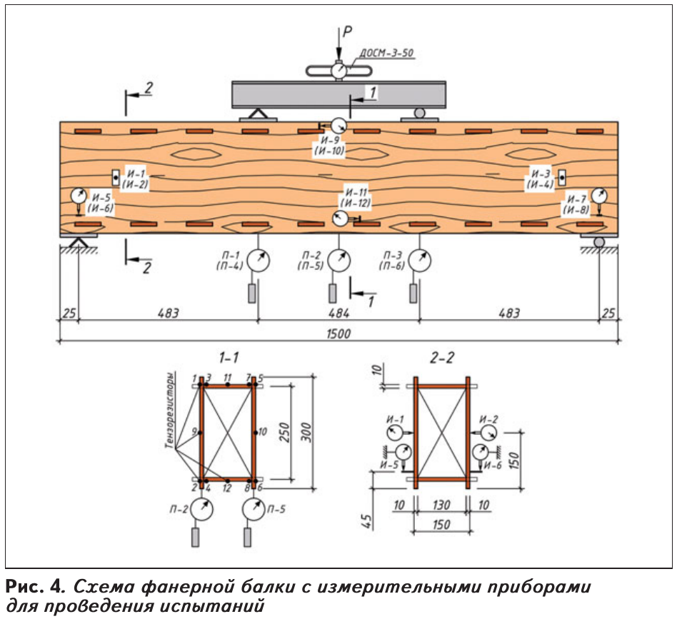Схема нагружения фанерной балки, расположение опор и измерительных приборов, размеры и два поперечных сечения. Рисунок 4 публикации ПГС, страница 33.